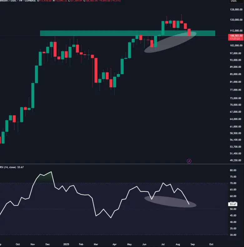 BTC/USDC 周线图及 RSI 走势