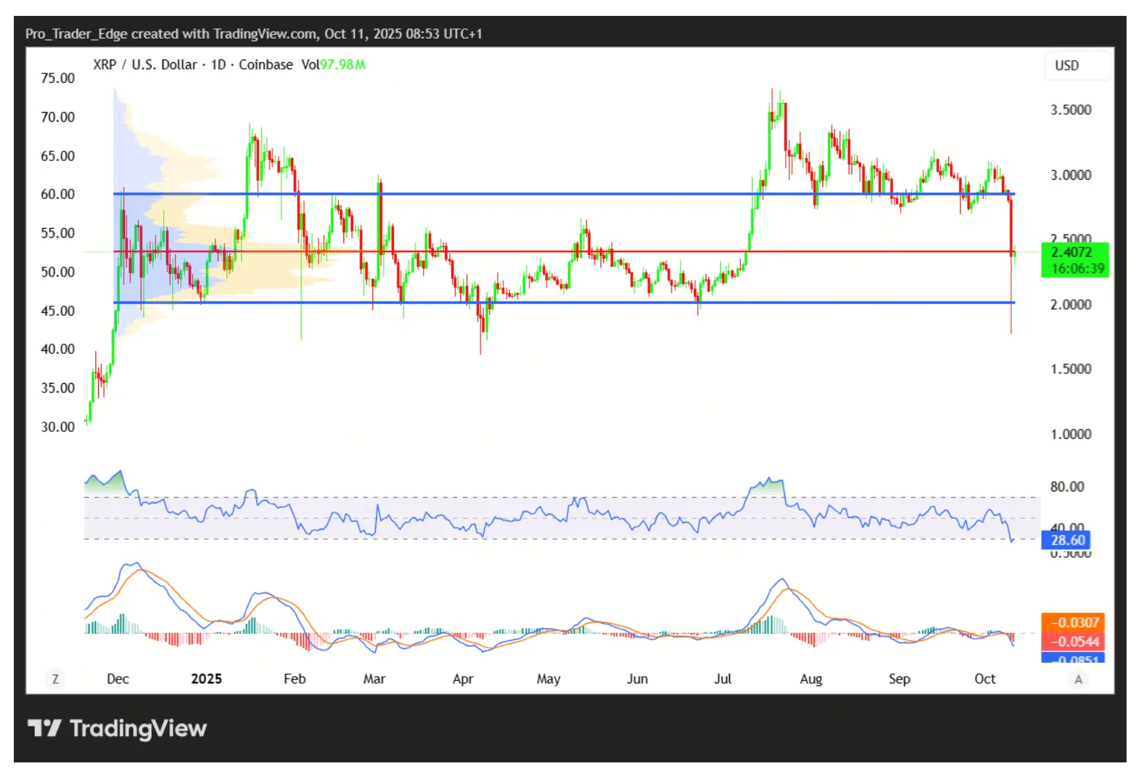 XRP價格分析