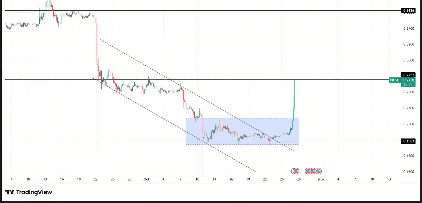Dự đoán giá Pi Coin