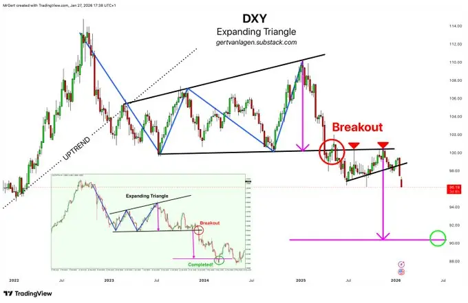 美元指數技術分析
