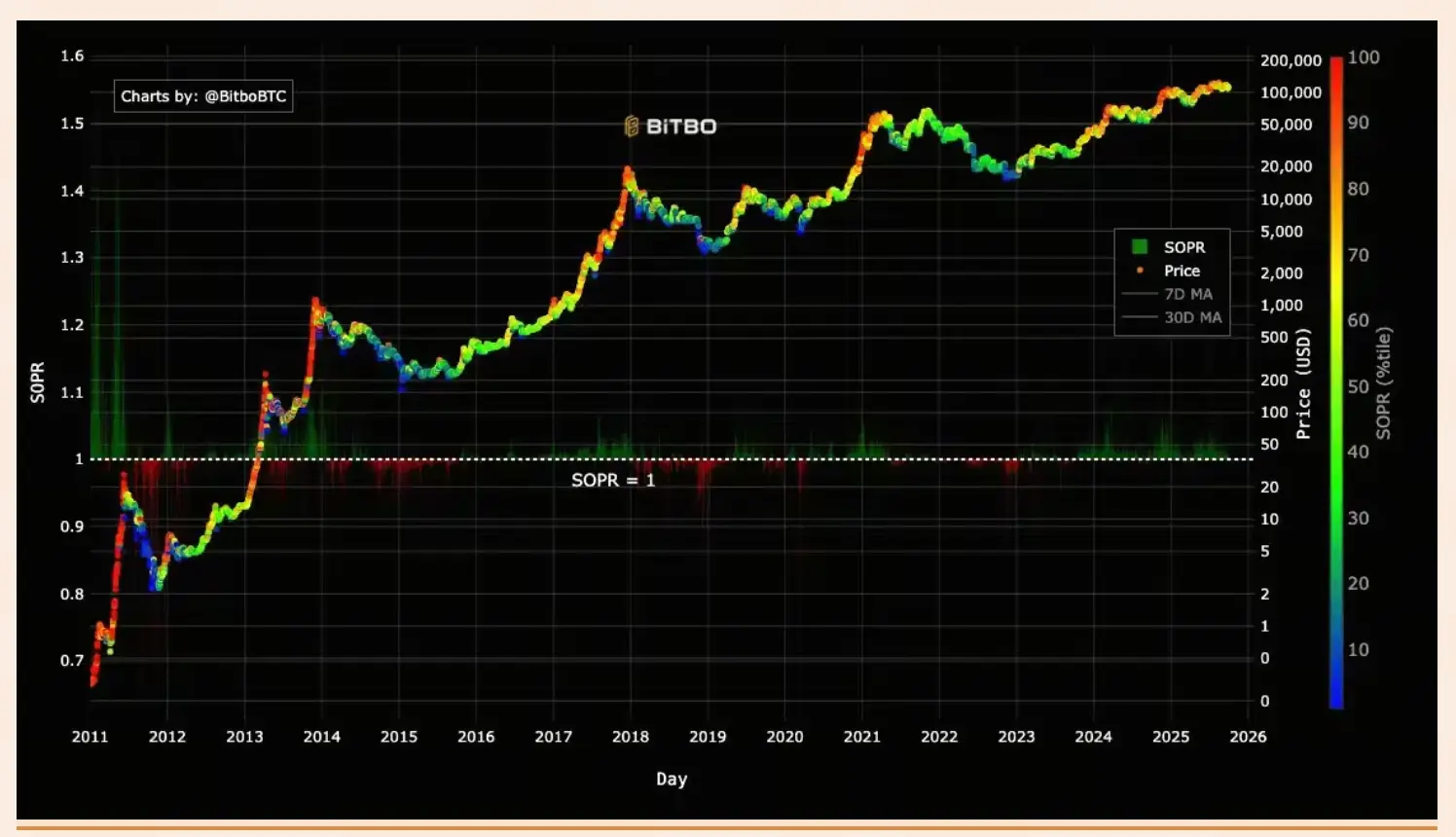 BTC SOPR指标