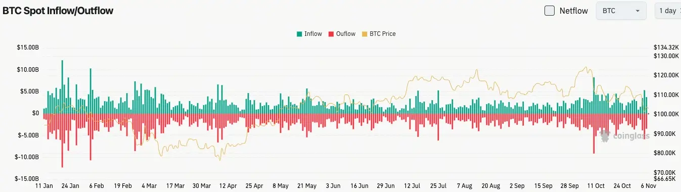 比特幣現貨流入與流出