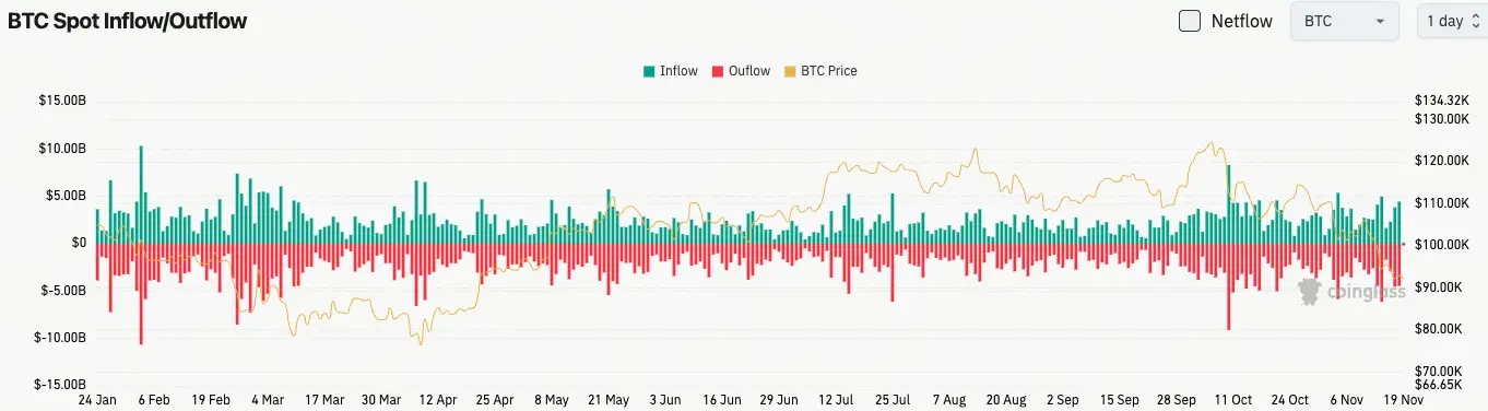 Bitcoin hiện tại lưu lượng