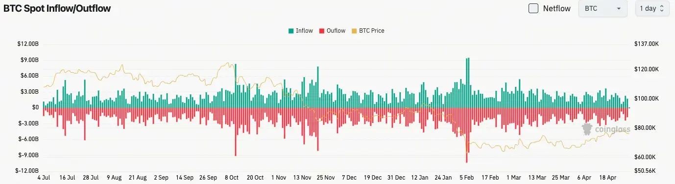 比特幣現貨流量