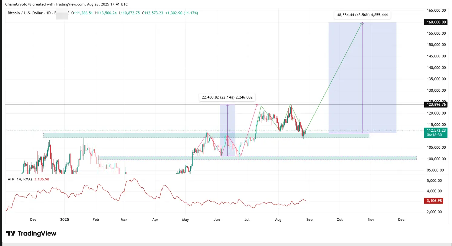 BTC技术分析