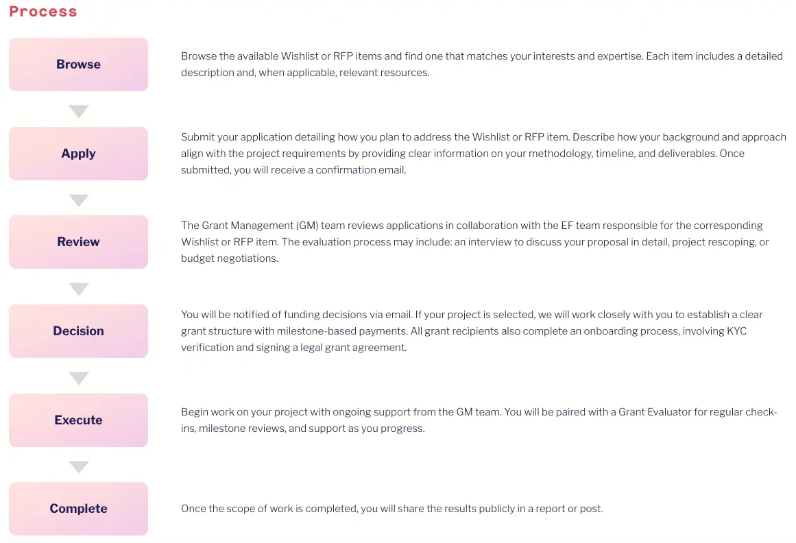 قائمة أمنيات مؤسسة إثيريوم، طلب تقديم عروض