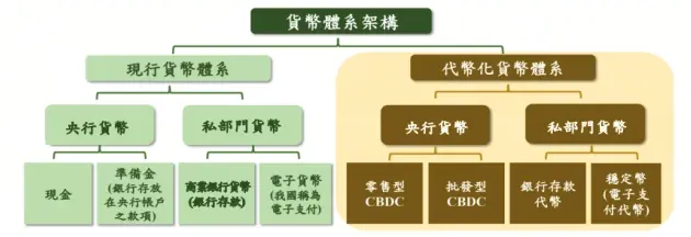 台灣貨幣體系架構