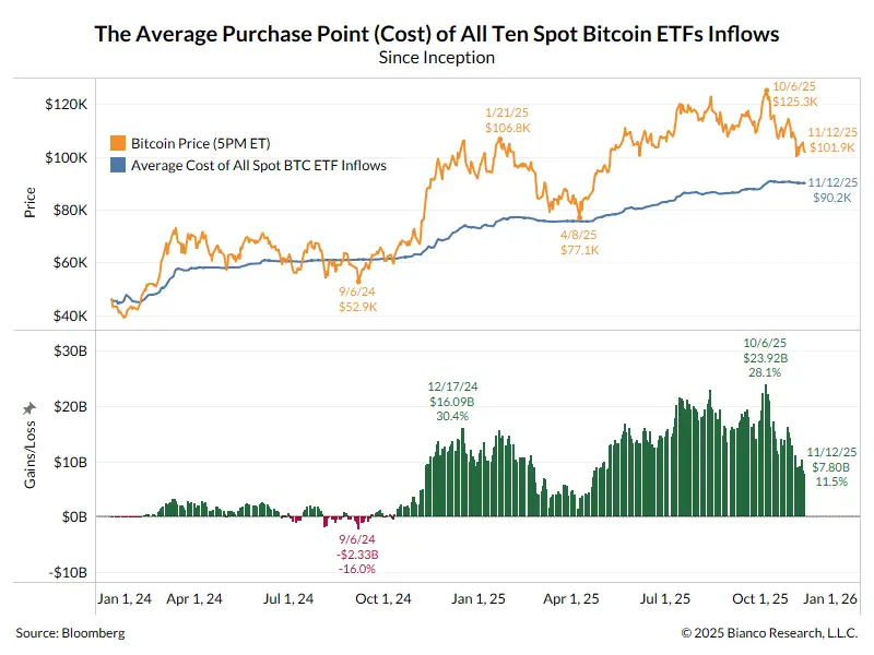 Ponto Bitcoin ETF custo