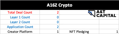 a16z Crypto一級市場熊市投資