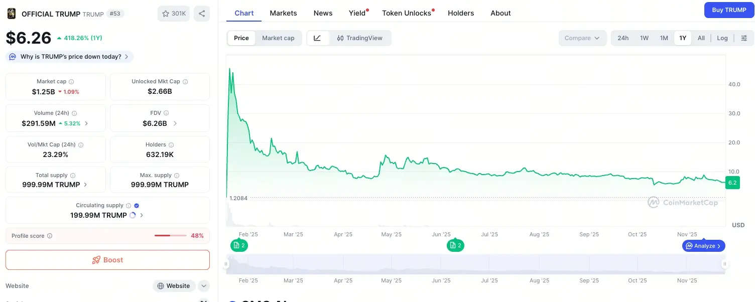 TRUMP迷因幣價格