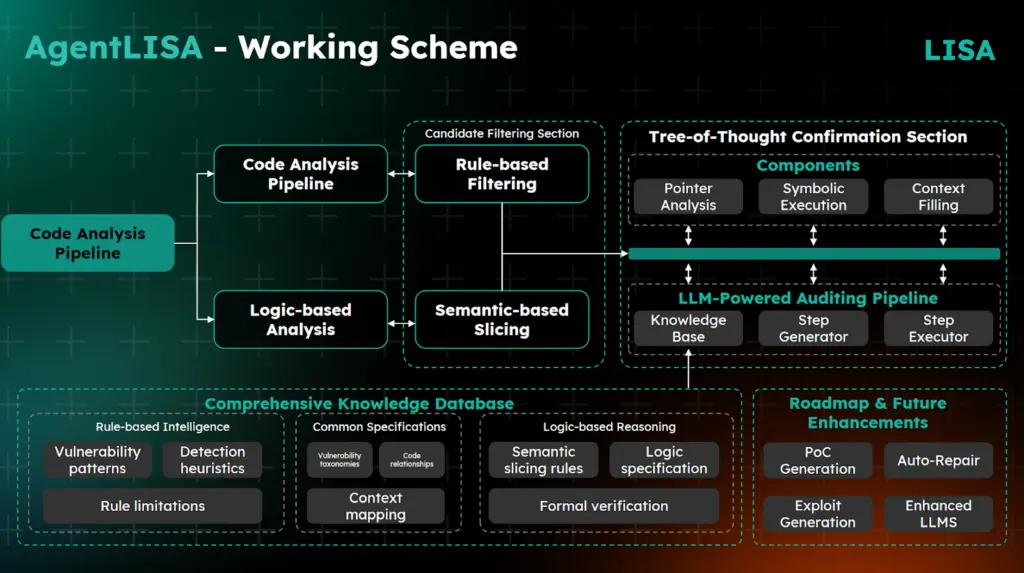 AgentLISA多代理架構