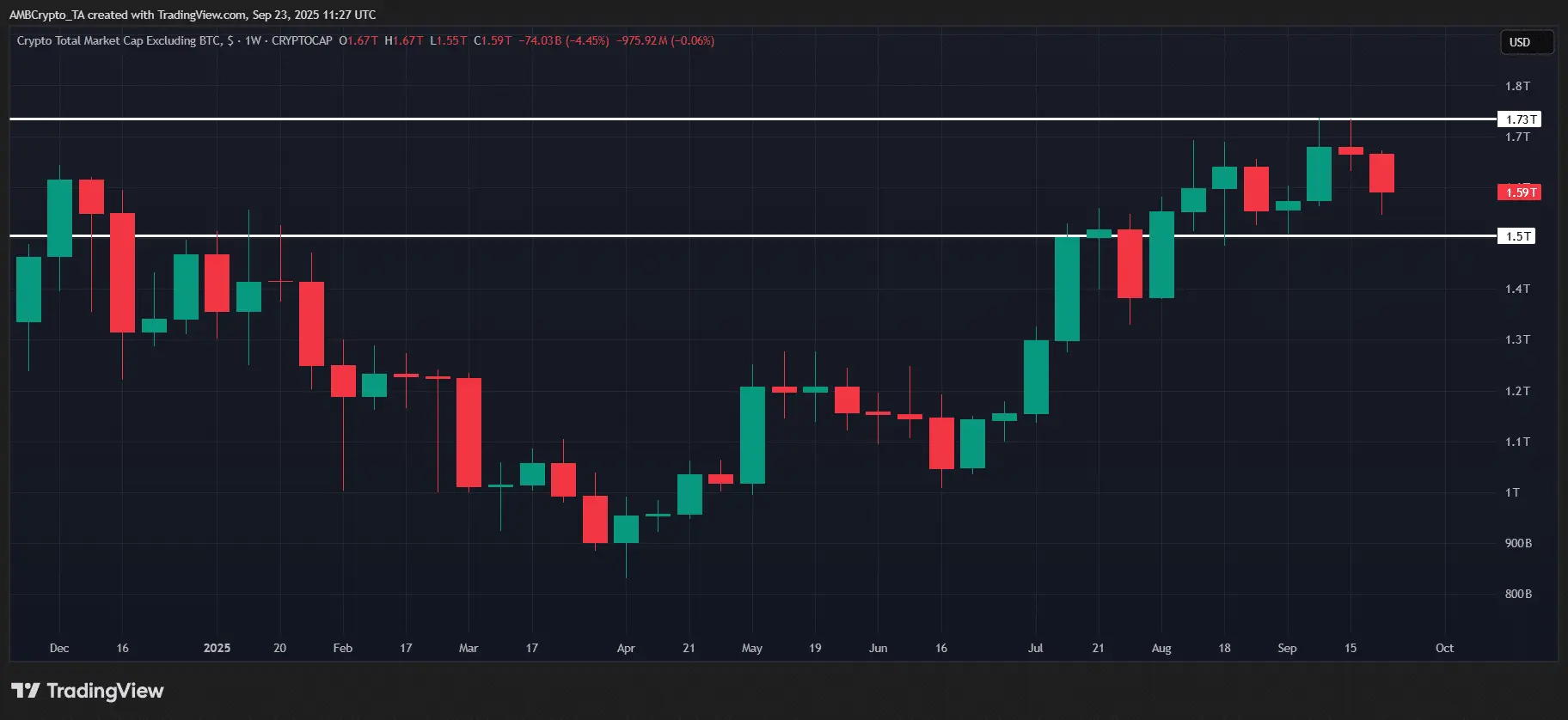 Total kapitalisasi pasar cryptocurrency (tidak termasuk BTC)