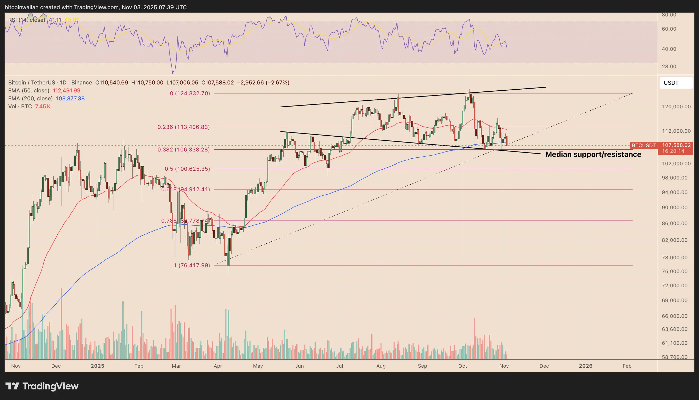 BTC/USDT gráfico diário