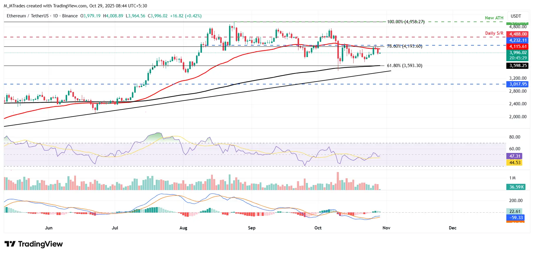 ETH/USDT gráfico diário