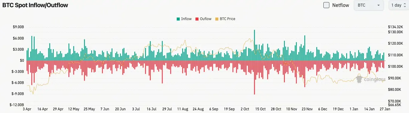 比特幣現貨流量