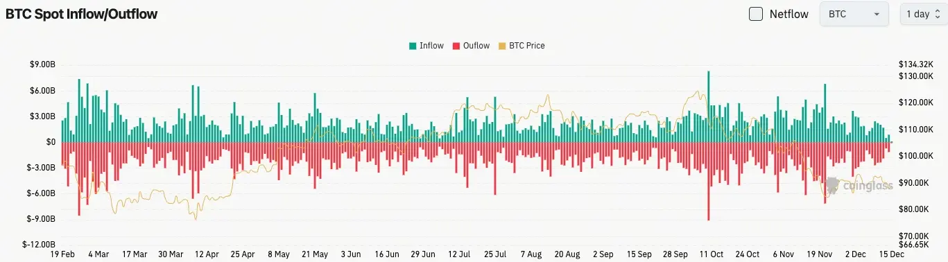 比特幣現貨流量