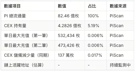 Pi Network 供應分佈與流動性數據