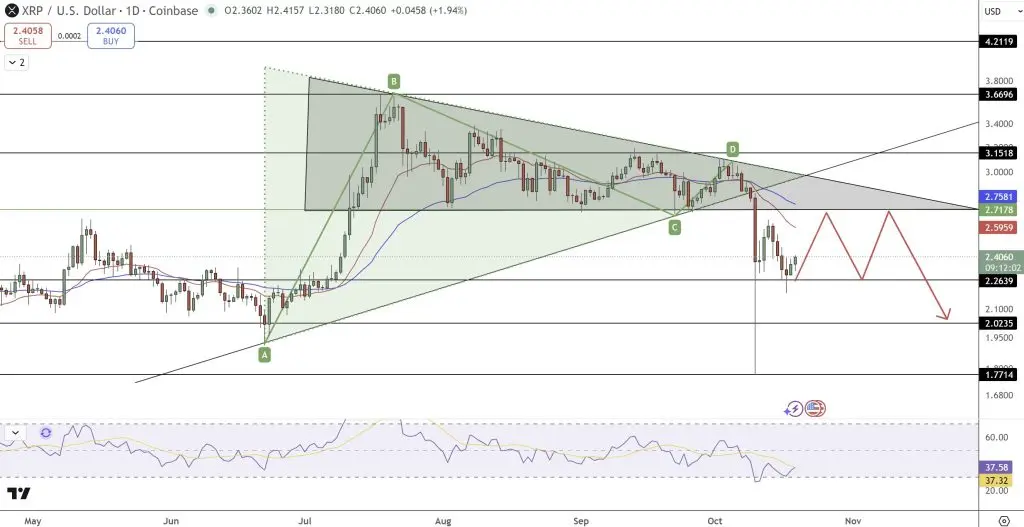 XRP/USD 日線圖