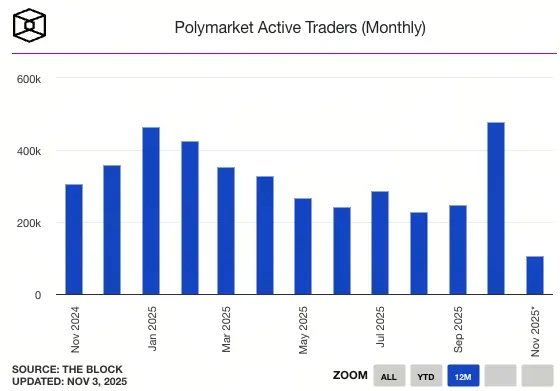 Polymarket Active User Surge