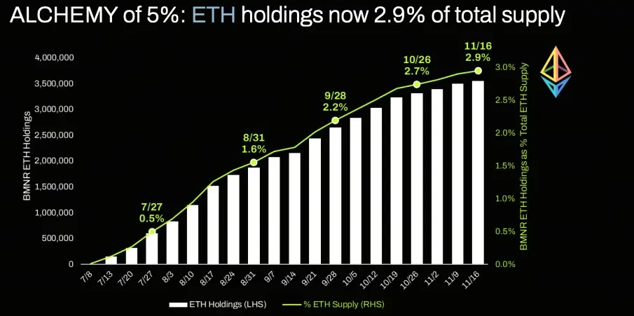 BitMine以太坊持倉量