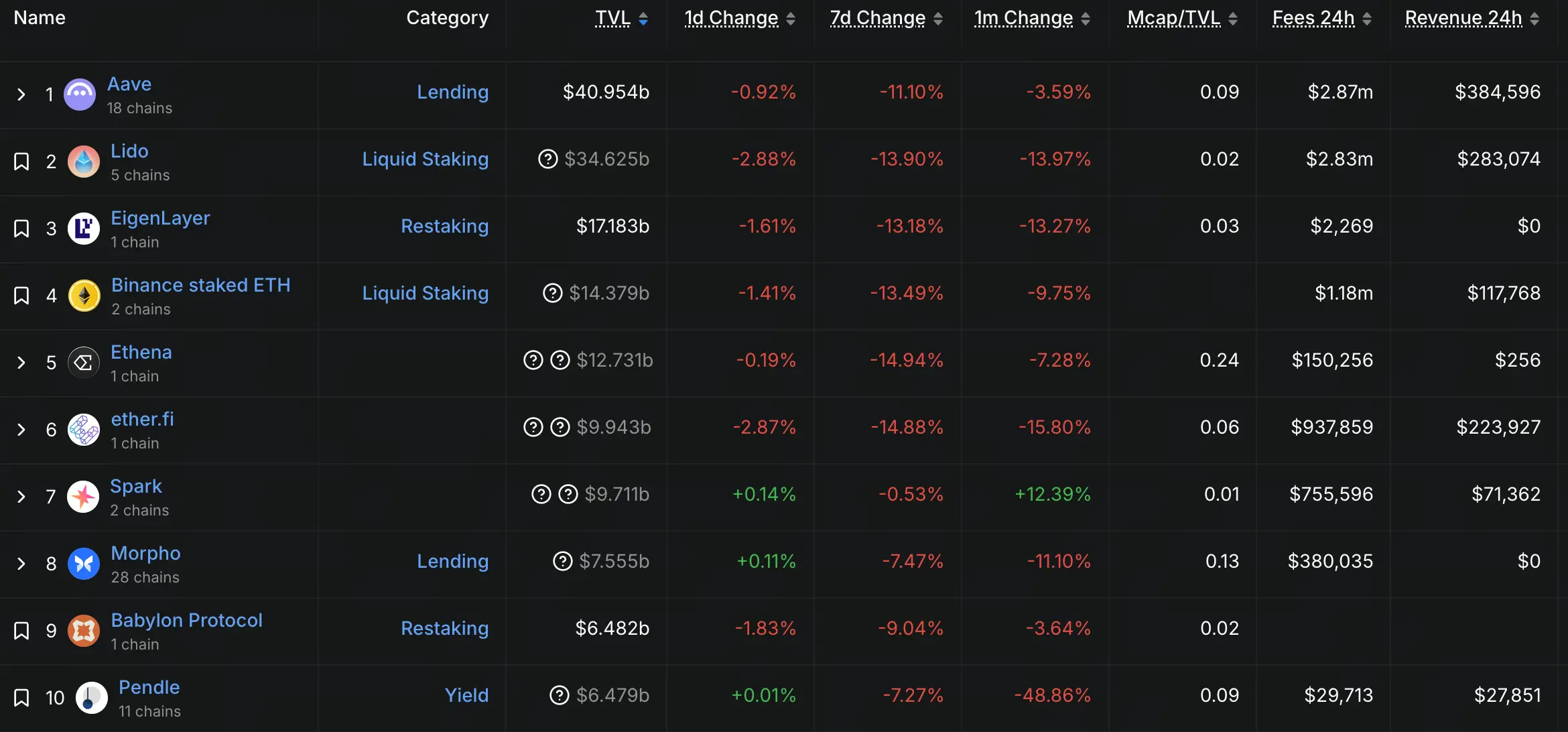 DeFi TVL Top10