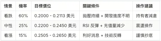 Pi Network 價格預測情景表