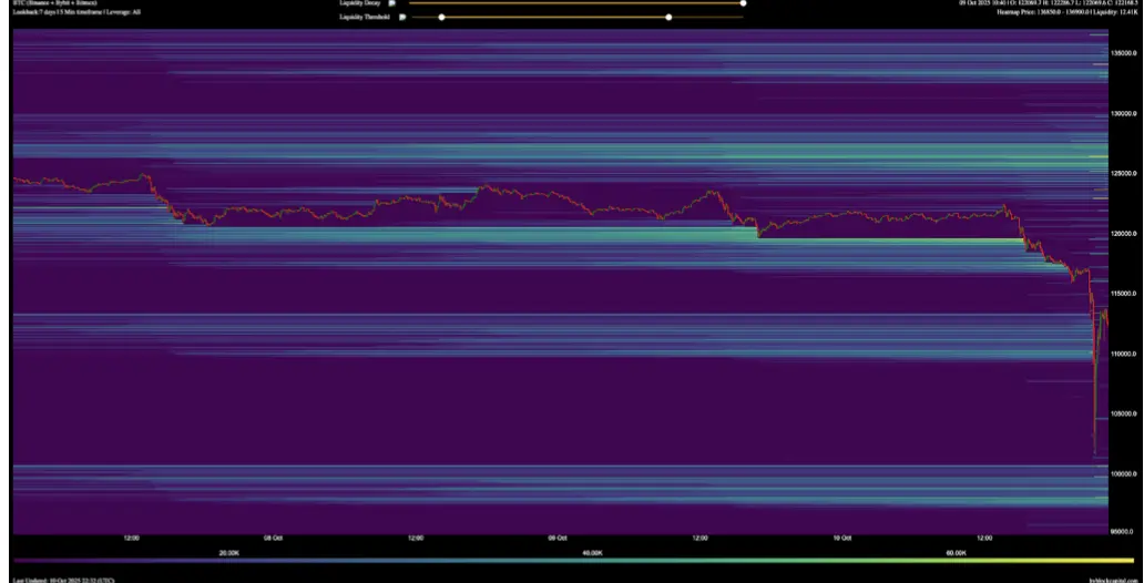 Bitcoin 7 Day Liquidation Heatmap