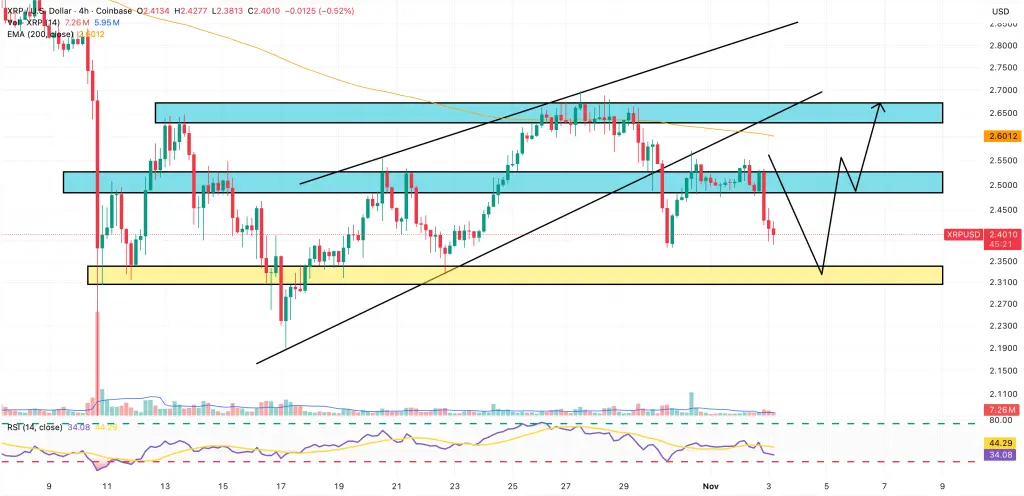 XRP/USD graphique de quatre heures