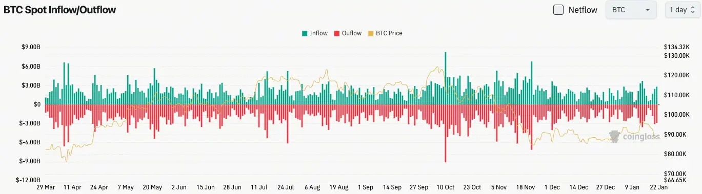 比特幣現貨流量