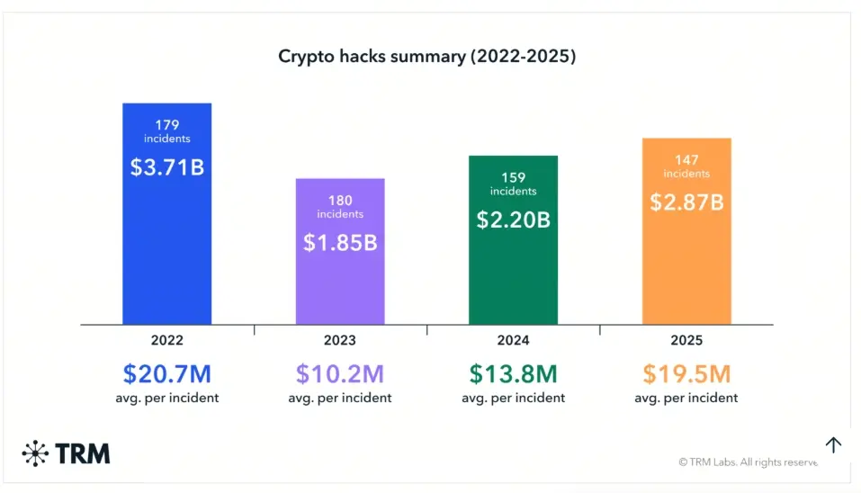 加密貨幣駭客攻擊損失規模