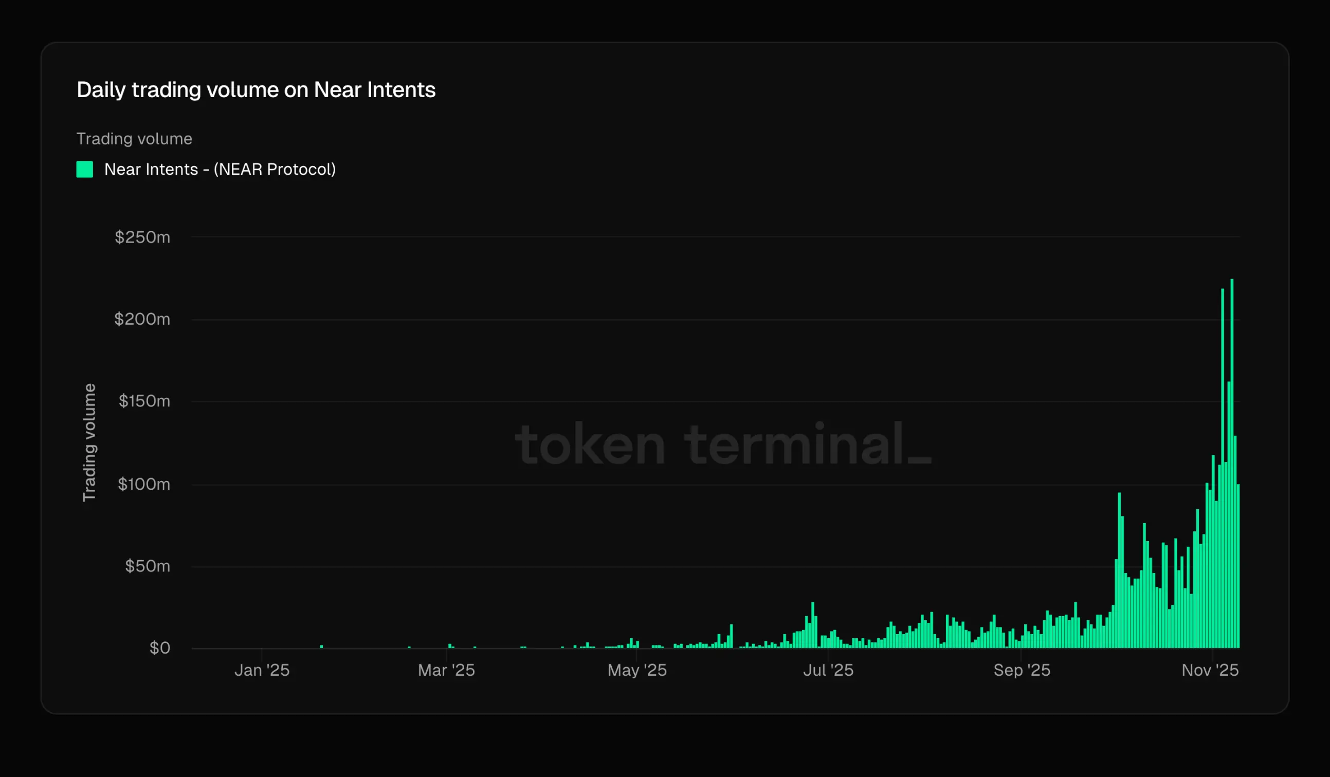 Permintaan ZEC Mendorong Volume NEAR Intents