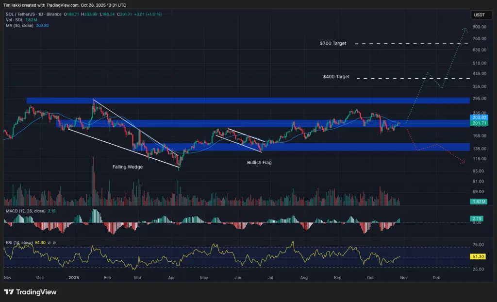 SOL/USDT graphique journalier