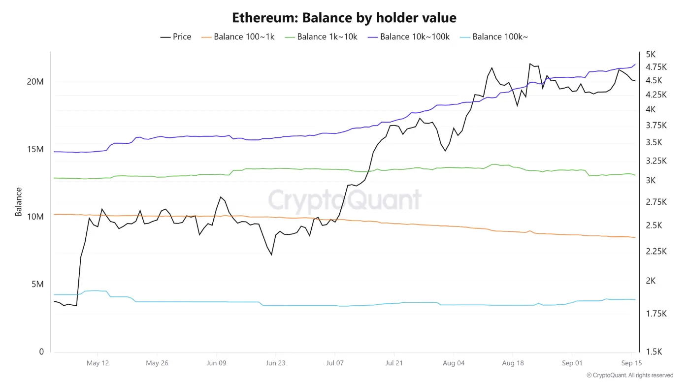 ETH dư lượng (theo giá trị người nắm giữ)