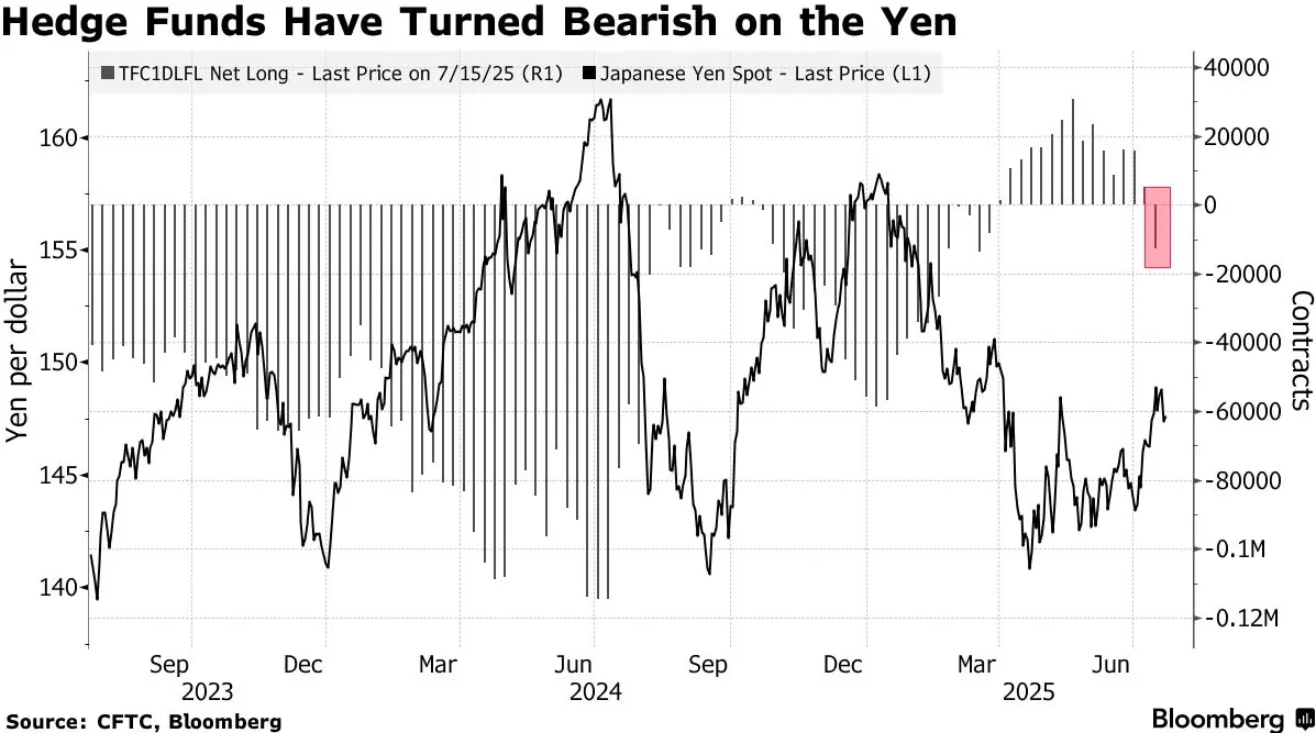 全球對沖基金對日圓持極度看跌