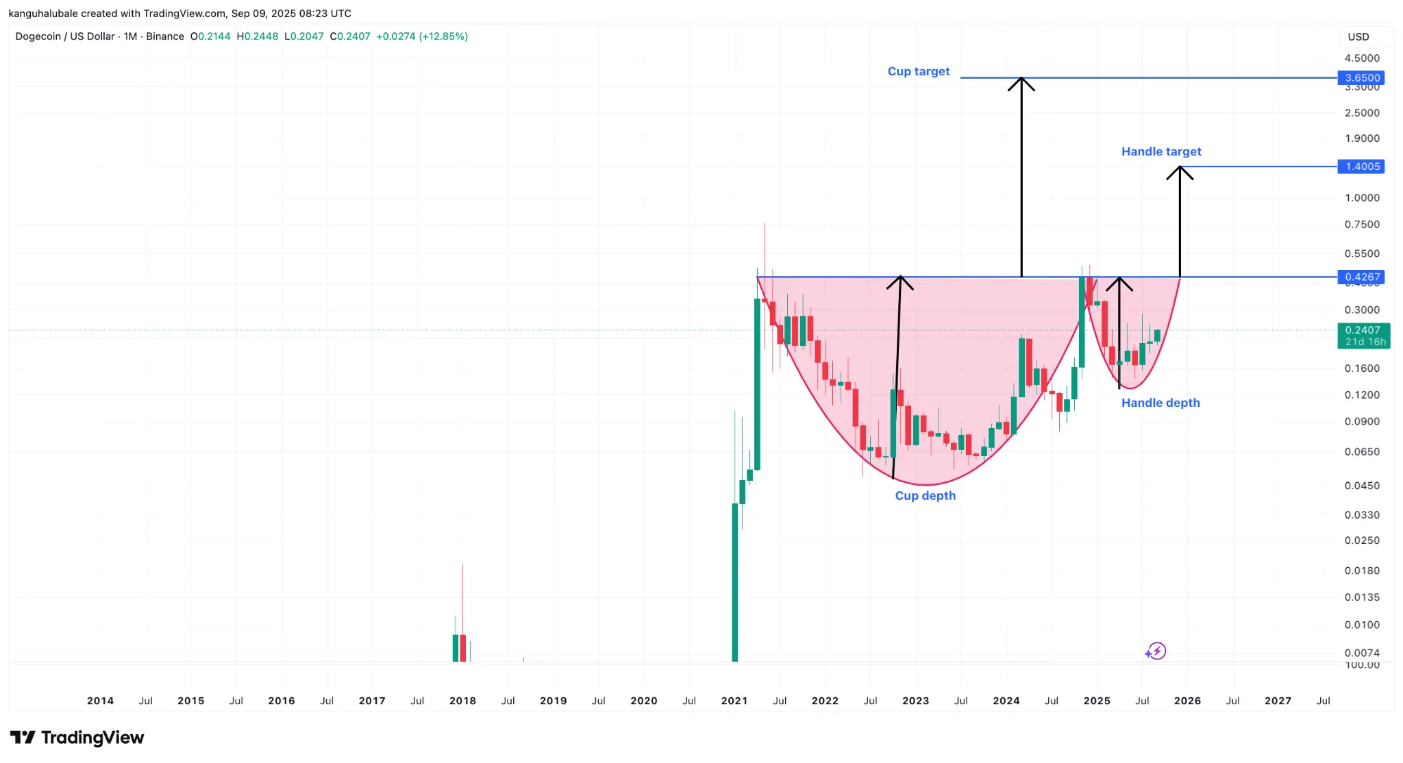 DOGE Daily Price Chart