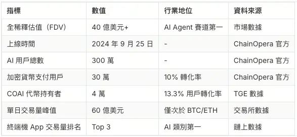 ChainOpera AI Core Data and Market Position