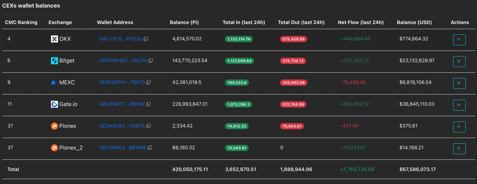 交易所Pi Network代幣餘額