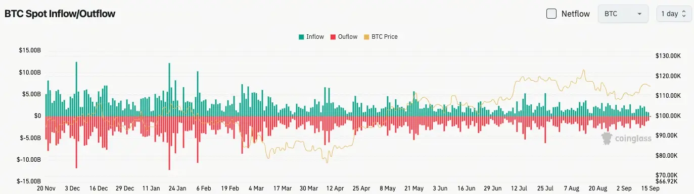 Bitcoin Spot Inflow and Outflow Chart