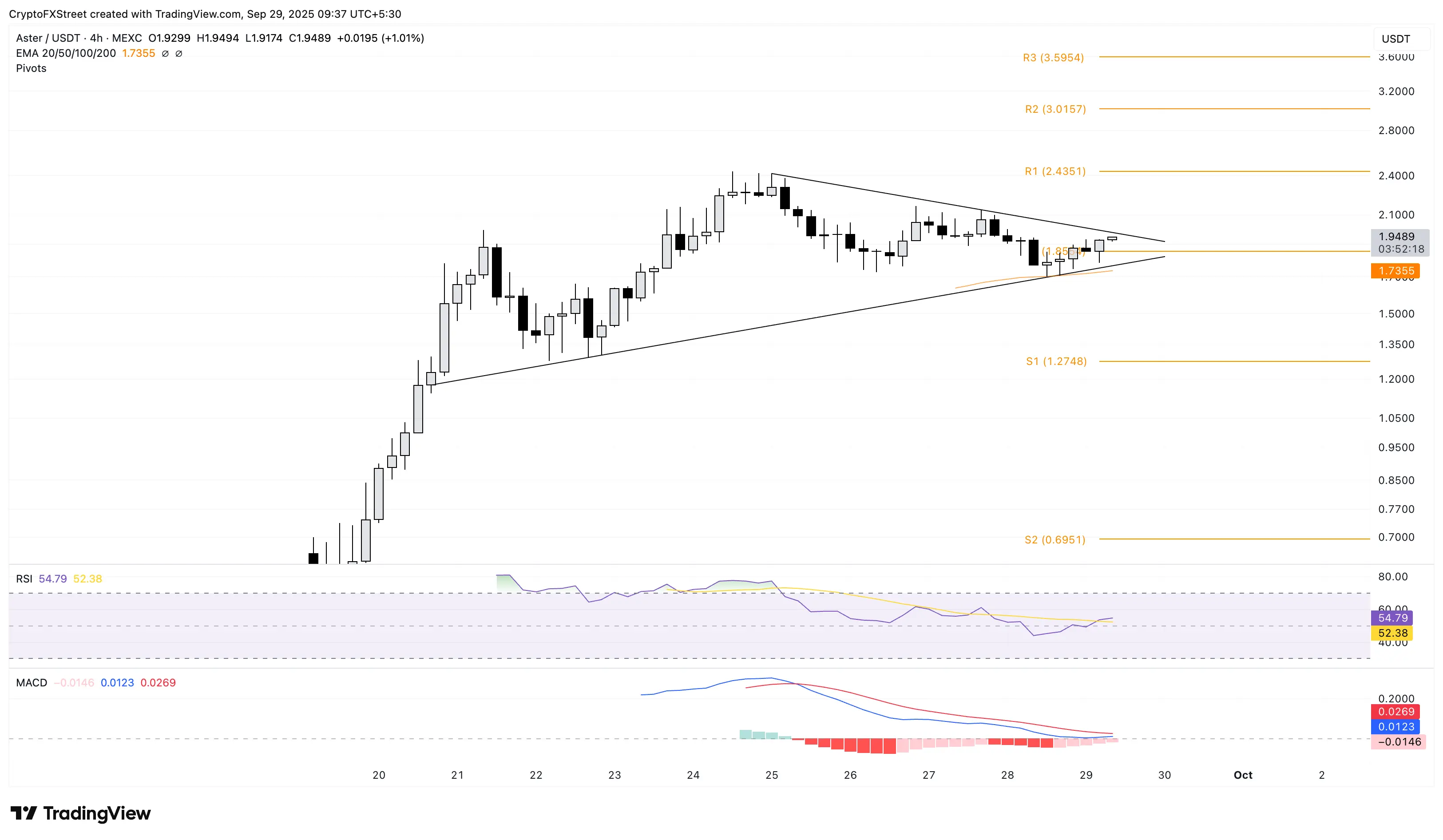 ASTER/USDT 每日价格图表
