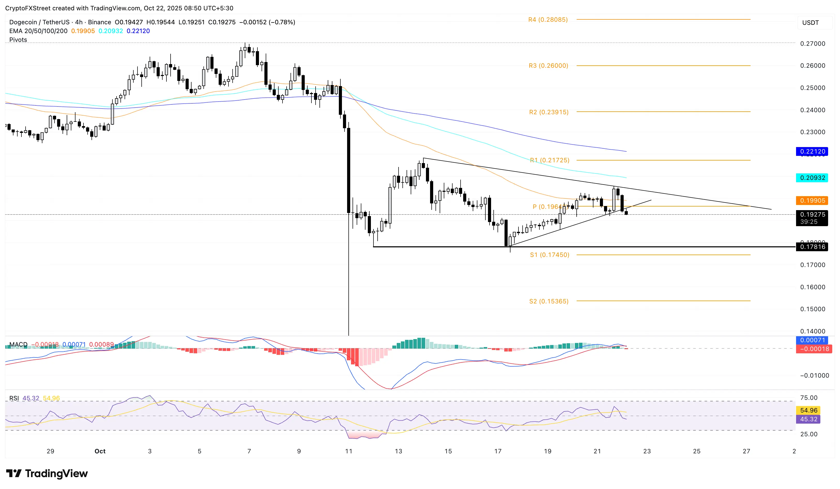 DOGE/USDT 四小時圖