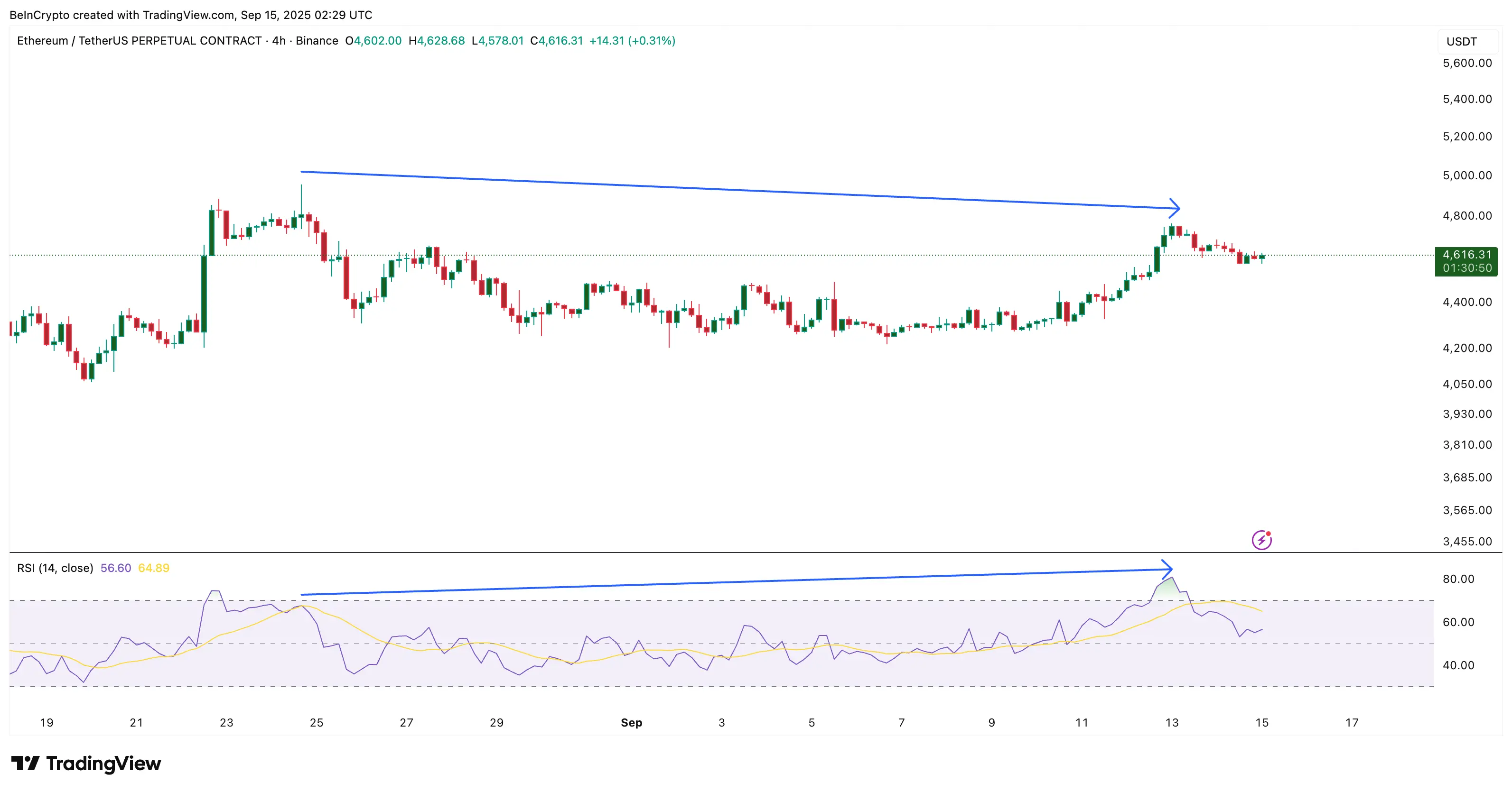 ETH 4 jam grafik harga dan divergensi RSI