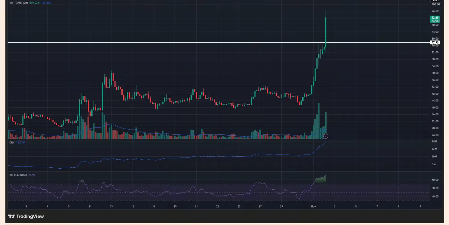 Previsão de preço do DASH