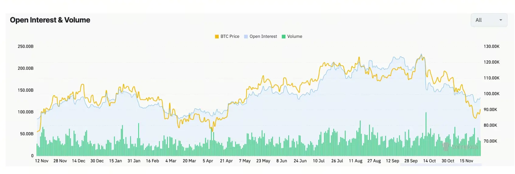 比特幣未平倉頭寸
