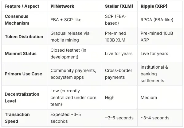 Technical comparison table of Pi Network, XRP and XLM