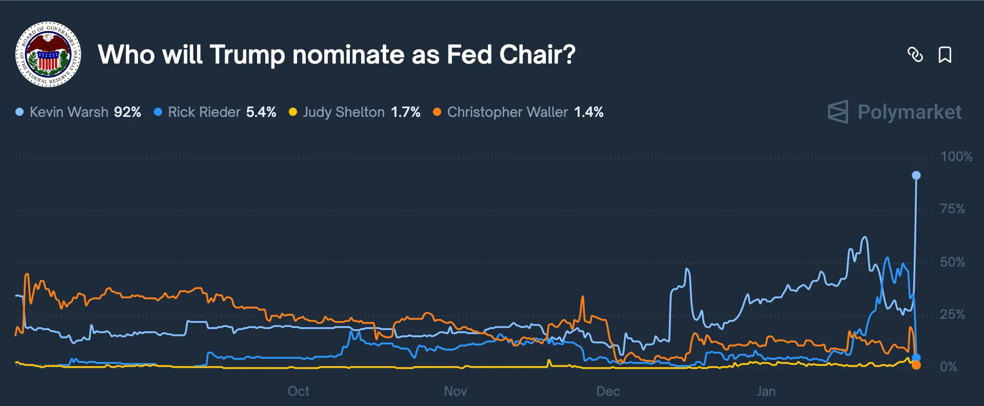 聯準會主席預測