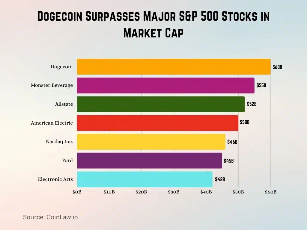 DOGE dan perbandingan kapitalisasi pasar saham komponen S&P 500