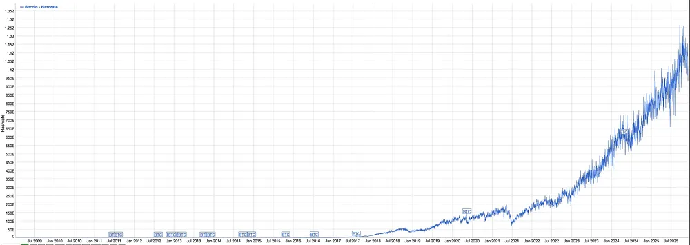 比特幣哈希律歷史圖表