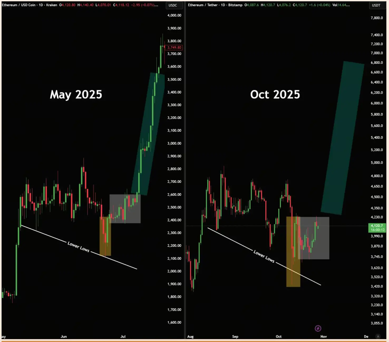 Previsão do preço do Ethereum