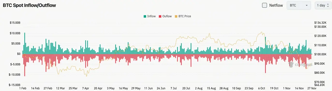 比特币现货流量