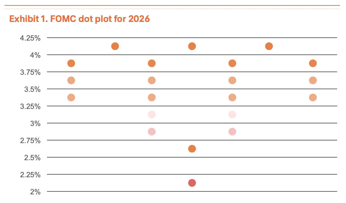 聯準會路徑保持鴿派立場